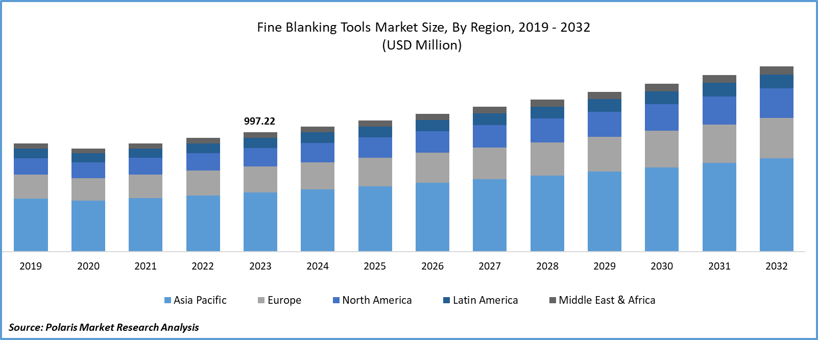Fine Blanking Tools Market Size